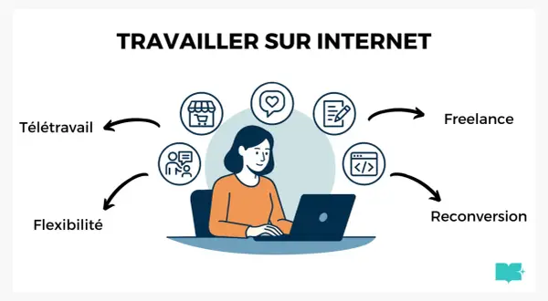 Une femme travaille sur son ordinateur, symbolisant le télétravail, la flexibilité et la reconversion. Idéal pour devenir rédacteur web à domicile.