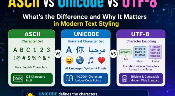 Comparaison entre ASCII, Unicode et UTF-8. ASCII utilise 7 bits pour les caractères anglais. Unicode gère toutes les langues et emojis. UTF-8 encode Unicode efficacement.
