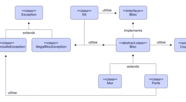 Diagramme UML : `Kit` utilise `IBloc`. `Bloc` implémente `IBloc`, `Mur` et `Porte` étendent `Bloc`. `Exception` est étendue par `PorteVerouilleException` et `IllegalBlocException`.