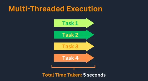 Exécution multi-threadée : 4 tâches parallèles (Task 1 à 4) s'exécutent simultanément, avec un thread join final en 5 secondes.