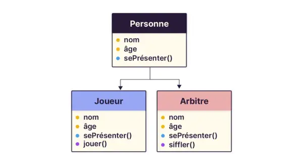 Diagramme POO : une classe "Personne" hérite en "Joueur" et "Arbitre", chacun avec des attributs et méthodes spécifiques.
