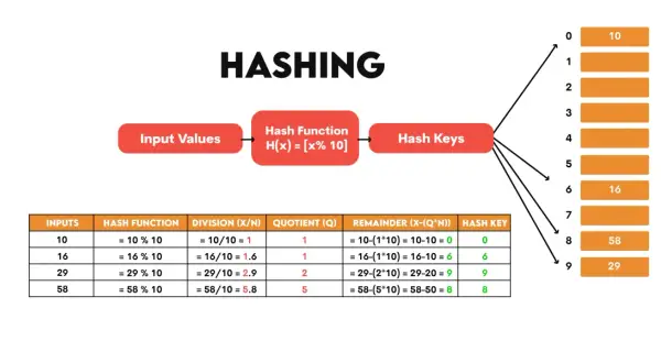 Schéma illustrant le hachage, avec des valeurs d'entrée, une fonction de hachage (modulo 10) et des clés de hachage, rappelant un dictionnaire python.