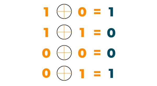Tableau montrant les opérations XOR en Python : 1 XOR 0 = 1, 1 XOR 1 = 0, 0 XOR 0 = 0, 0 XOR 1 = 1.