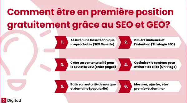 Guide pour une formation SEO Google : 6 étapes pour être premier sur Google, de la technique à la popularité.