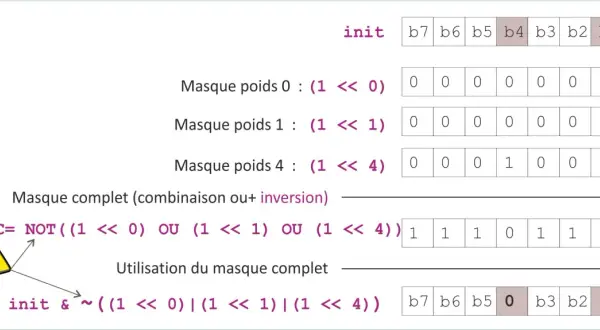Exemple de création d'un masque binaire complet par combinaison et inversion, illustrant l'application d'opérations bit à bit.