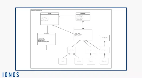 Diagramme de classe représentant l'organisation d'un restaurant, avec des classes comme Personne, Client, Restaurant, Personnel et leurs spécialisations.