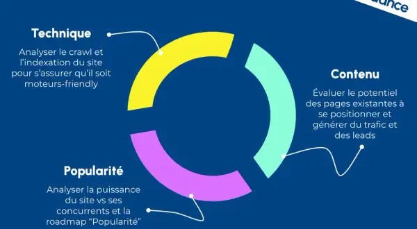 Schéma d'un audit web : technique (crawl, indexation), contenu (potentiel, trafic, leads) et popularité (concurrence).
