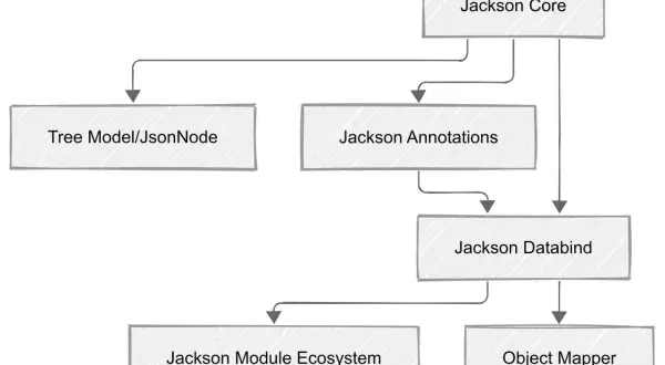 Diagramme montrant les composants de Jackson, avec "Object Mapper" comme élément central dépendant de "Jackson Databind" pour le traitement Java.