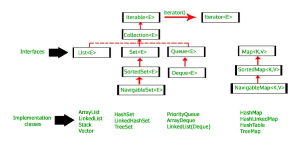 Diagramme des interfaces Java Collections. On y voit `ArrayList` comme implémentation de `List`.