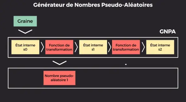 Schéma d'un générateur de nombres pseudo-aléatoires (GNPA) : une graine initie des états internes et des fonctions de transformation pour produire un nombre pseudo-aléatoire, comme en java.