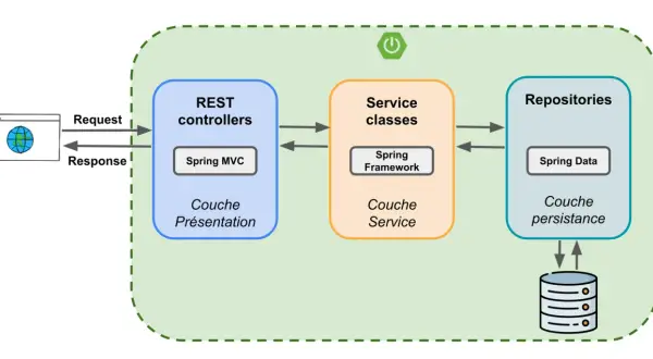 Architecture Spring : REST controllers (Spring MVC), Service classes (Spring Framework), Repositories (Spring Data) communiquant entre eux.