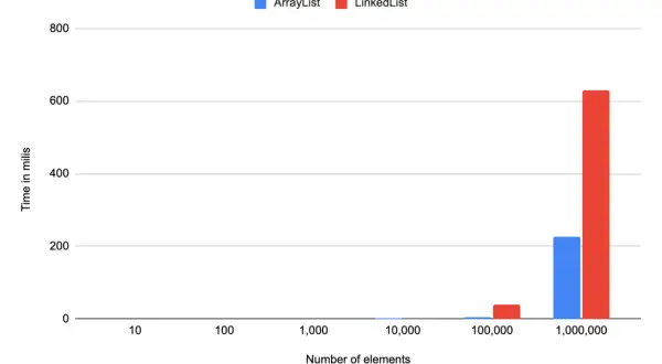 Graphique comparant le temps d'exécution de ArrayList et LinkedList. Pour 1 million d'éléments, ArrayList est plus rapide.
