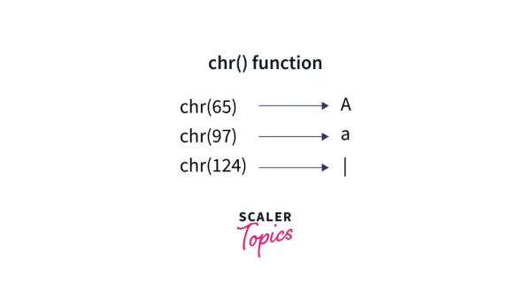 Exemples de la fonction chr() en Python : chr(65) donne 'A', chr(97) donne 'a', chr(124) donne '|'.