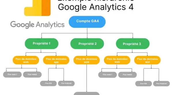 Schéma de l'exemple de compte de démonstration Google Analytics 4, montrant la hiérarchie : Compte GA4 > Propriétés > Flux de données (web/app) > Flux spécifiques.