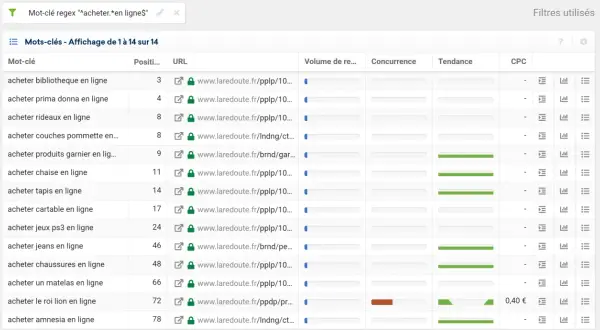 Tableau de mots-clés avec un filtre regex "^acheter.*en ligne$". On y voit des termes comme "acheter bibliothèque en ligne", "acheter jeans en ligne", etc.