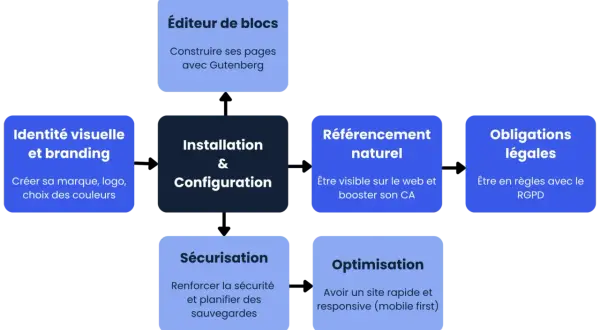 Schéma d'une formation WordPress : éditeur de blocs, identité visuelle, installation, référencement, obligations légales, sécurisation, optimisation.