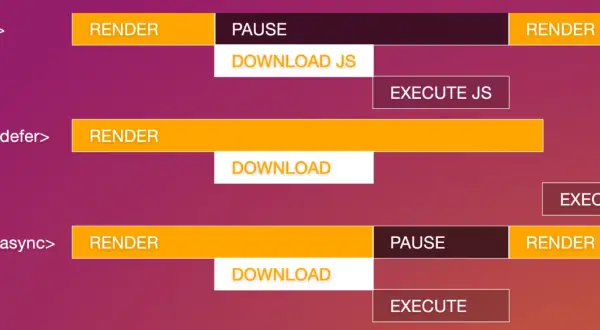Visualisation HTML : les scripts bloquent le rendu, mais defer et async permettent de le poursuivre pendant le téléchargement.