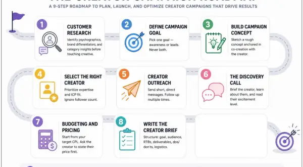 Feuille de route en 9 étapes pour planifier, lancer et optimiser des campagnes de marketing d'influence avec des créateurs.