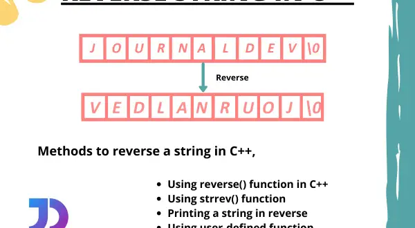 Illustration montrant comment inverser une string en C++. La string "JOURNALDEV\0" est transformée en "VEDLANRUOJ\0".