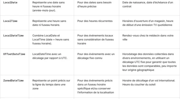 Tableau comparant les classes Java pour la gestion des dates et heures. Le `LocalDateTime` peut être converti en `Instant` pour des horodatages globaux.
