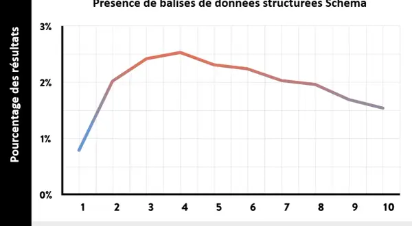 Graphique montrant la présence de balises Google Schema par position sur la page de résultats. Le pic est atteint en position 3.