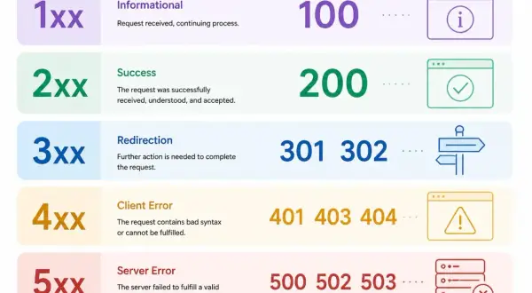 Tableau des codes de statut HTTP : 1xx informatif, 2xx succès, 3xx redirection, 4xx erreur client, 5xx erreur serveur.