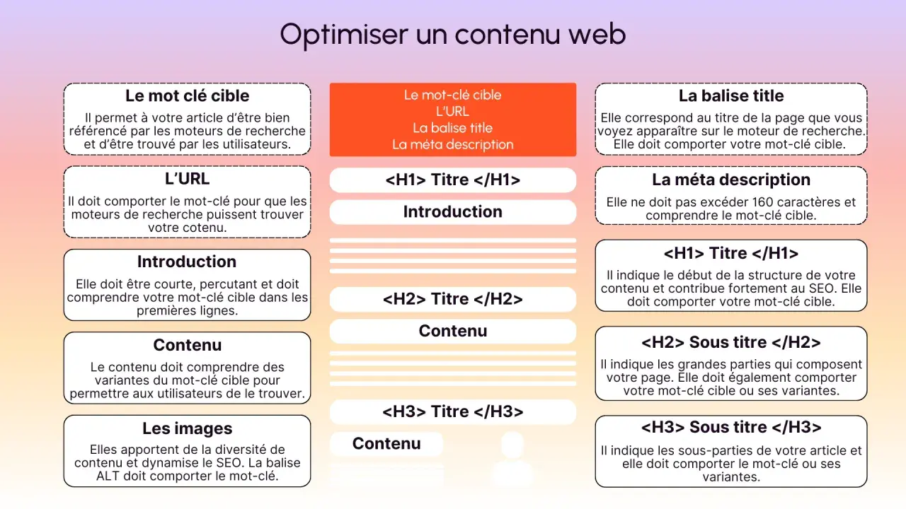 Schéma pour optimiser un contenu web : mot-clé, URL, titres, méta description, introduction, contenu et images pour une meilleure rédaction web SEO.