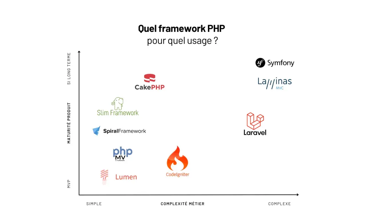 Graphique comparant la maturité et la complexité des frameworks PHP. Lumen est positionné comme simple et MVP.