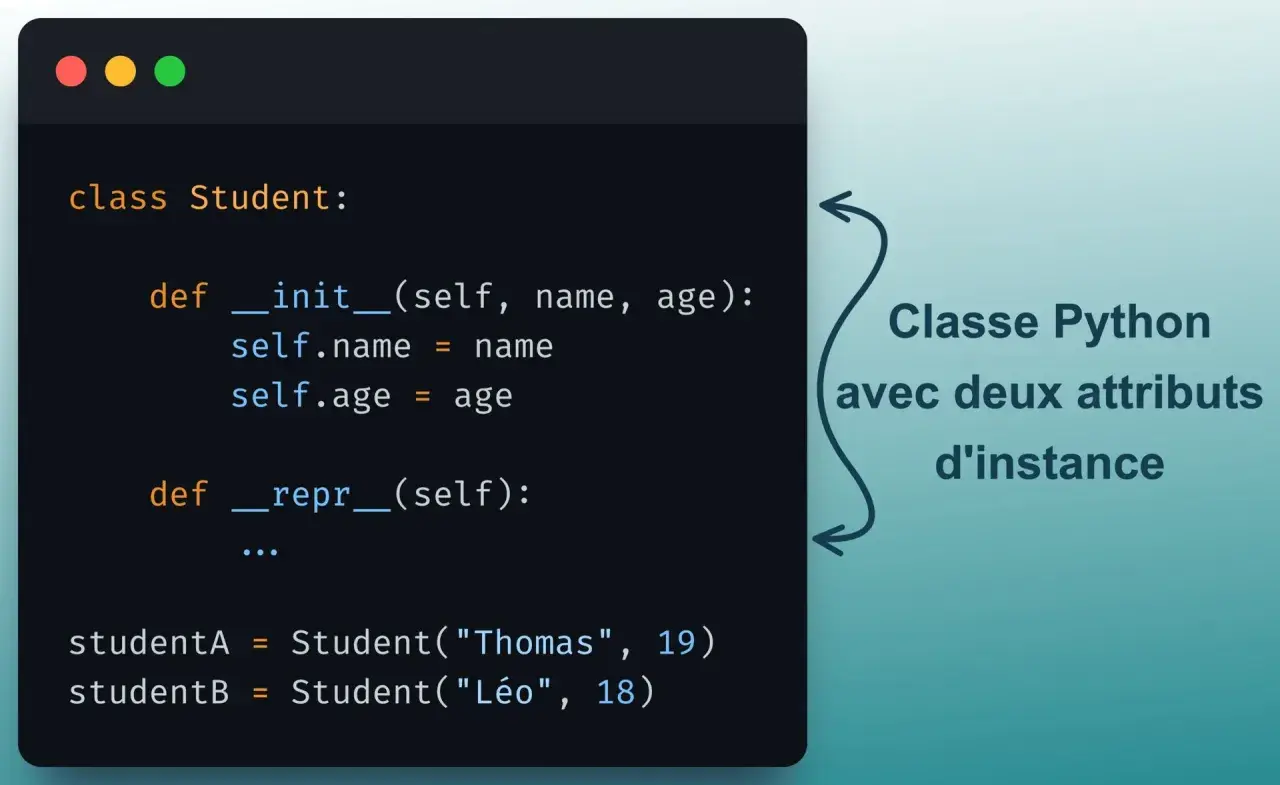 Code Python montrant une classe `Student` avec `__init__` et `__repr__`. On peut utiliser `setattr` pour modifier les attributs d'instance.