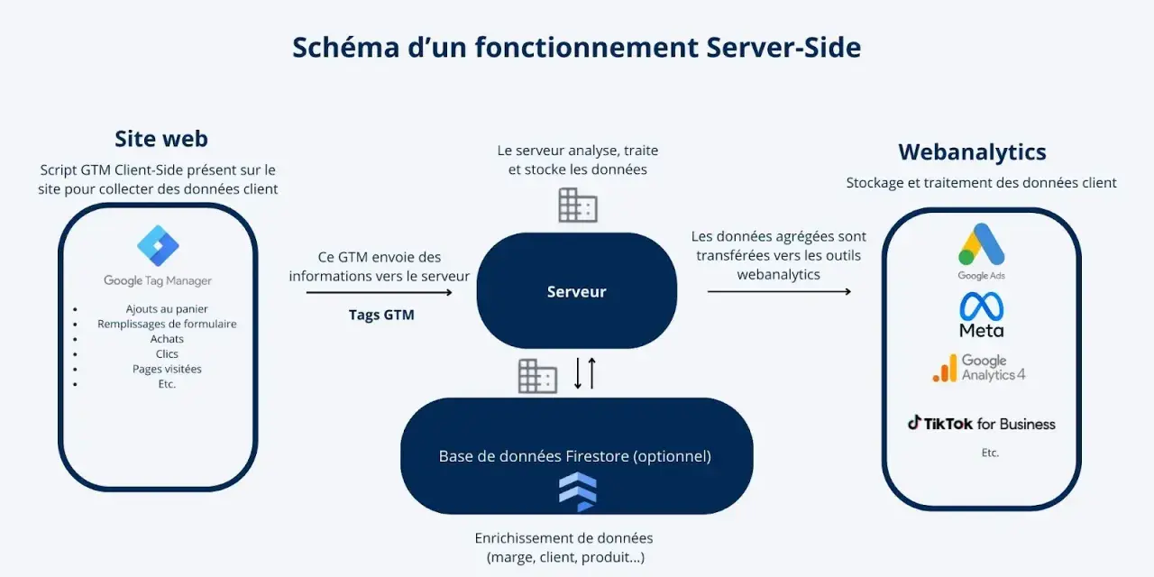 Schéma du fonctionnement Server-Side : GTM collecte des données sur le site, les envoie au serveur pour analyse, puis les agrège pour des outils comme Google Analytics 4.