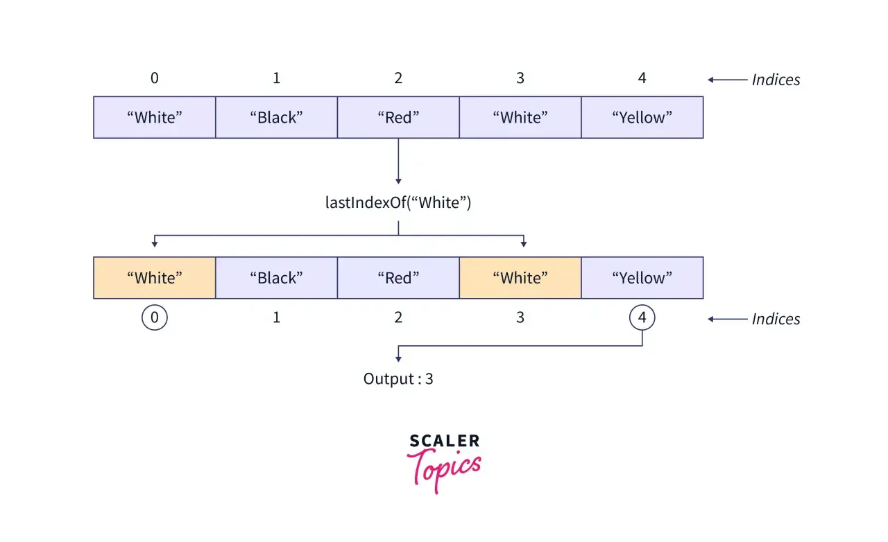 Exemple de `lastIndexOf` en Java : un tableau de couleurs trouve la dernière occurrence de "White" à l'indice 3.