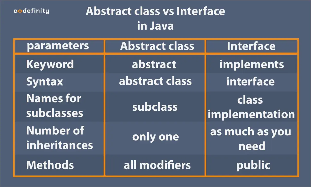 Tableau comparatif : classe abstraite vs interface en Java. Détaille les mots-clés, syntaxe, héritages et méthodes.