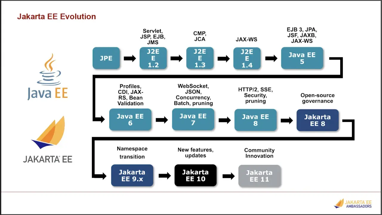 Évolution de Jakarta EE : JPE, J2EE 1.2 à 1.4, Java EE 5 à 8, puis Jakarta EE 8, 9.x, 10 et 11.