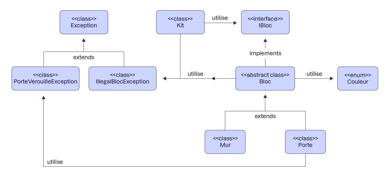 Diagramme UML : `Kit` utilise `IBloc`. `Bloc` implémente `IBloc`, `Mur` et `Porte` étendent `Bloc`. `Exception` est étendue par `PorteVerouilleException` et `IllegalBlocException`.