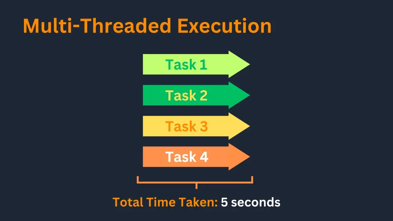 Exécution multi-threadée : 4 tâches parallèles (Task 1 à 4) s'exécutent simultanément, avec un thread join final en 5 secondes.