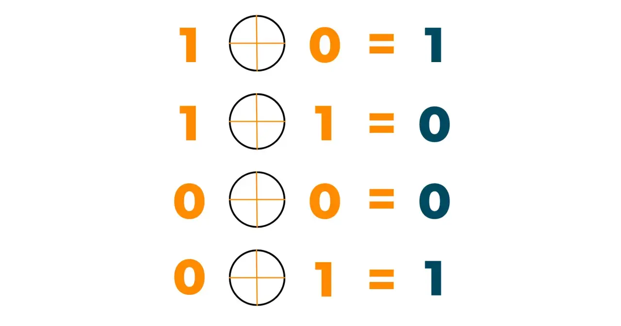 Tableau montrant les opérations XOR en Python : 1 XOR 0 = 1, 1 XOR 1 = 0, 0 XOR 0 = 0, 0 XOR 1 = 1.