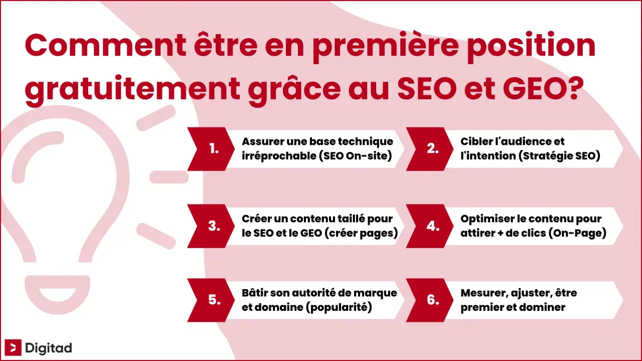 Guide pour une formation SEO Google : 6 étapes pour être premier sur Google, de la technique à la popularité.