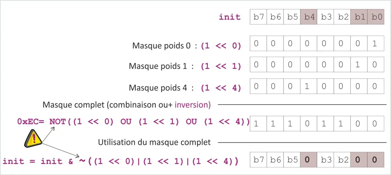 Exemple de création d'un masque binaire complet par combinaison et inversion, illustrant l'application d'opérations bit à bit.