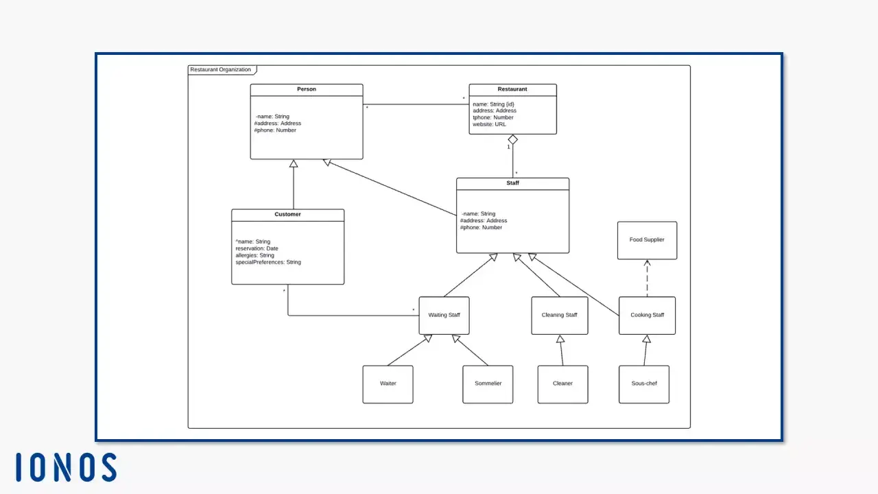 Diagramme de classe représentant l'organisation d'un restaurant, avec des classes comme Personne, Client, Restaurant, Personnel et leurs spécialisations.