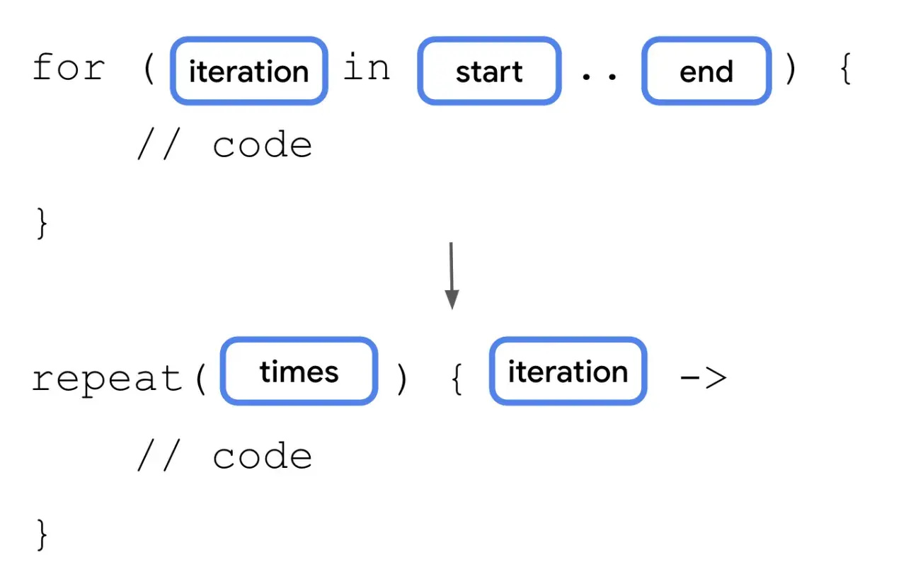 Boucle `for` avec une variable `iteration` de `start` à `end`, transformée en boucle `repeat` avec une `iteration` pour chaque `times`.