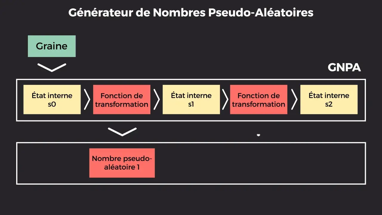 Schéma d'un générateur de nombres pseudo-aléatoires (GNPA) : une graine initie des états internes et des fonctions de transformation pour produire un nombre pseudo-aléatoire, comme en java.