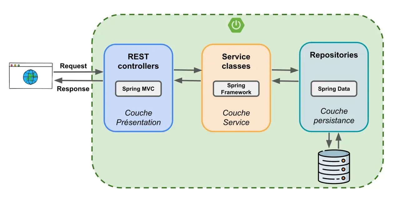 Architecture Spring : REST controllers (Spring MVC), Service classes (Spring Framework), Repositories (Spring Data) communiquant entre eux.