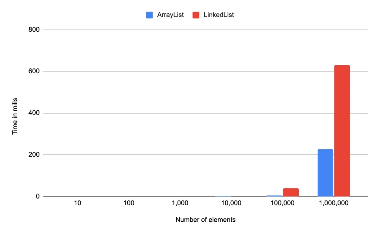 Graphique comparant le temps d'exécution de ArrayList et LinkedList. Pour 1 million d'éléments, ArrayList est plus rapide.