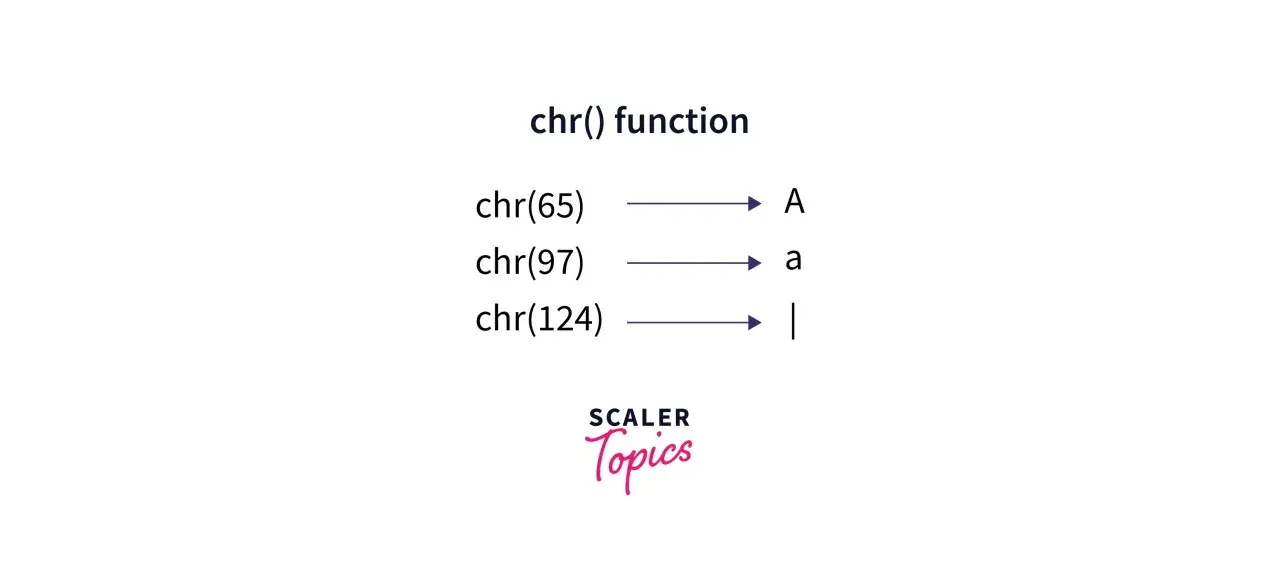 Exemples de la fonction chr() en Python : chr(65) donne 'A', chr(97) donne 'a', chr(124) donne '|'.