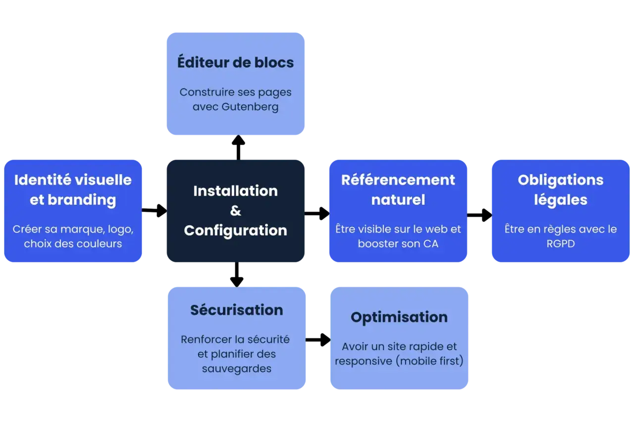 Schéma d'une formation WordPress : éditeur de blocs, identité visuelle, installation, référencement, obligations légales, sécurisation, optimisation.