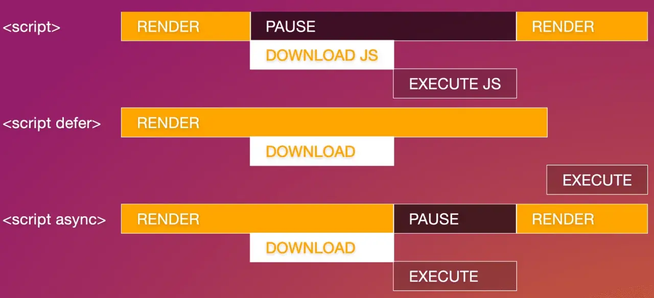 Visualisation HTML : les scripts bloquent le rendu, mais defer et async permettent de le poursuivre pendant le téléchargement.