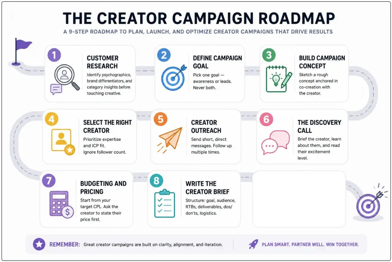 Feuille de route en 9 étapes pour planifier, lancer et optimiser des campagnes de marketing d'influence avec des créateurs.