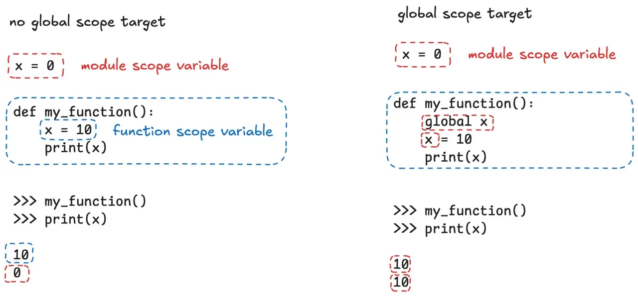 Exemple Python : sans mot-clé `global`, la fonction crée une variable locale. Avec `global`, elle modifie la variable globale.