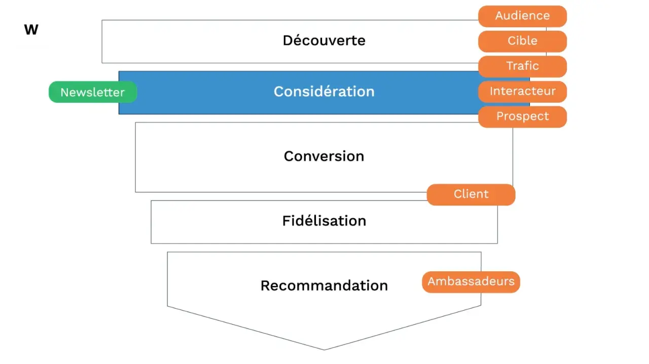 Schéma de la formation email marketing : Découverte, Considération (avec Newsletter), Conversion, Fidélisation, Recommandation.