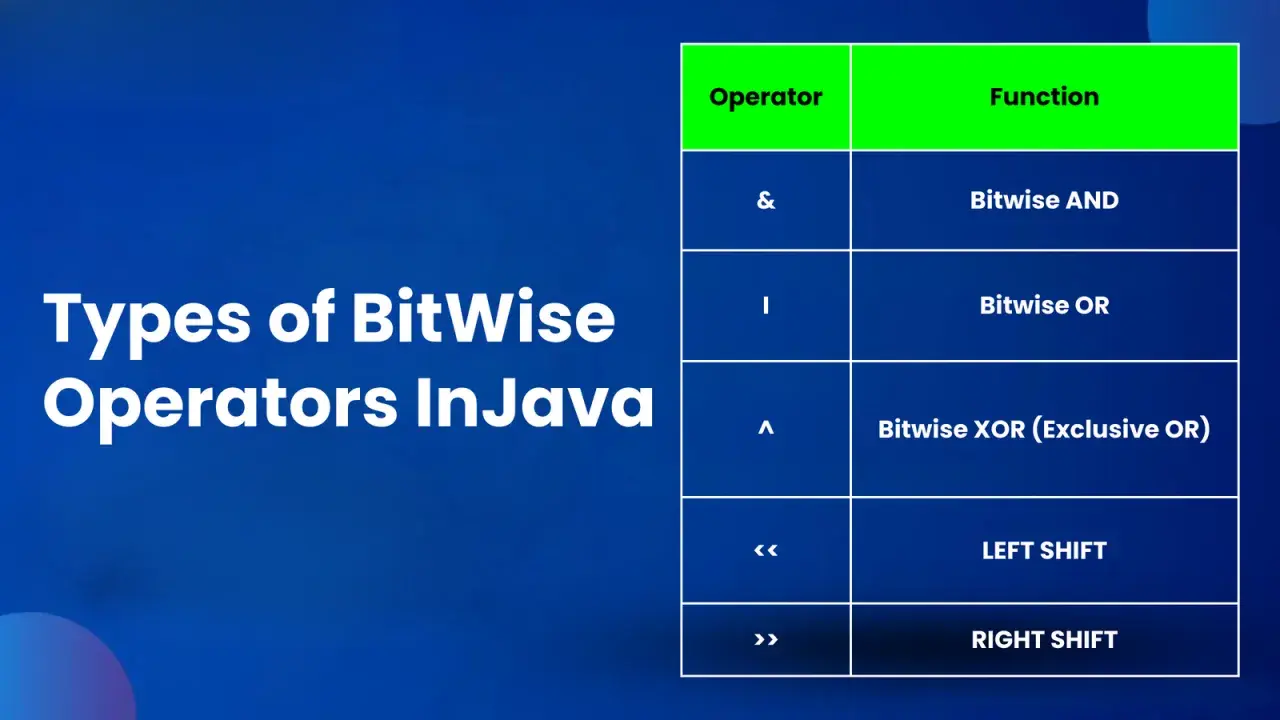 Tableau des opérateurs bit à bit en Java, incluant le XOR.